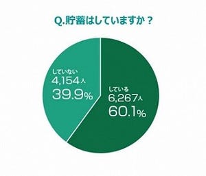 「貯蓄している」は大学生の60.1%