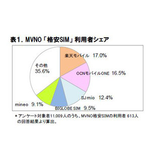 格安SIMシェア1位は「楽天モバイル」 - 信頼性が高い事業者は?