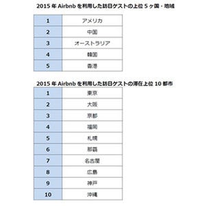 Airbnb、経済効果は5,207億円と推計 - ホストの収入は?