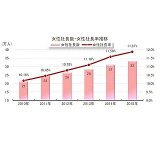 女性社長が過去最高33万人に