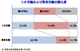 五輪に関心がある日本企業、リオは33.3%、東京は66.9%