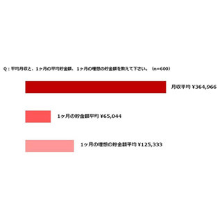 不動産投資に関心がある20代女性の平均貯蓄額は?