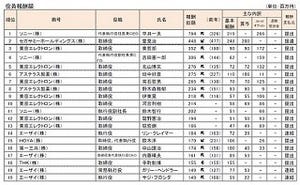 役員報酬、ソニー社長が7億9,400万円で最高額に