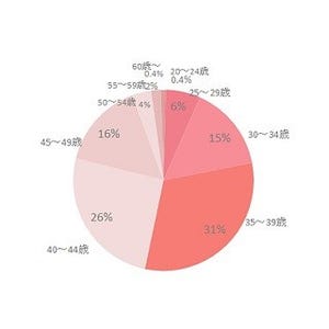 マンションを持っている女性の年収は? 購入したのは何歳?