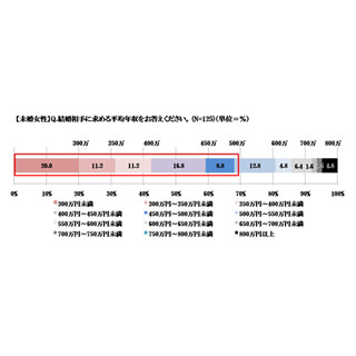 未婚女性が結婚相手に求める年収、約7割が「500万円以下」- 理由は?