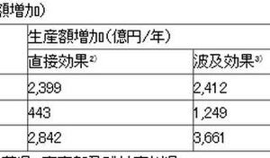 羽田の国際発着枠拡大、経済波及効果は年間6,500億円