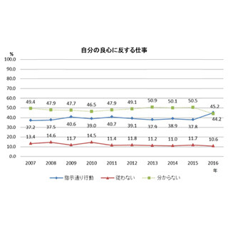 今年の新人は従順? 良心に反する仕事でも「上司に従う」が過去最高