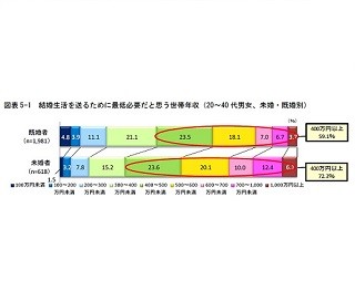 未婚女性が結婚相手に求める最低年収は?