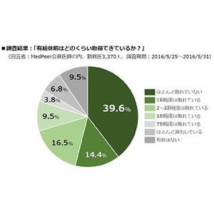 勤務医4割が「有給休暇はほとんど取れていない」と回答 – なぜ?