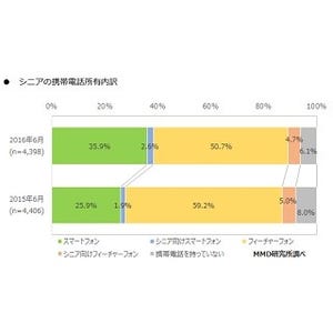 「格安SIMを利用している」シニアは7.2%