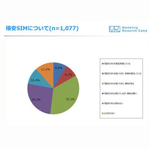 格安SIMに興味がない理由、1位は?