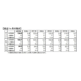 値上がり続くガソリン価格、今年最高値を更新 - 15週連続上昇