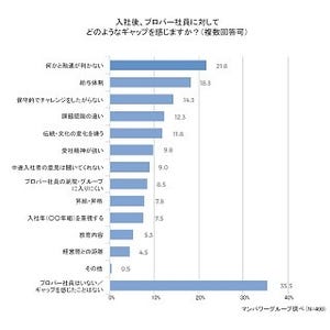 転職者がプロパー社員に感じるギャップ1位は?