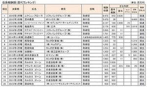 ニケシュ・アローラ氏の役員報酬は64億7,800万円 - 歴代最高額を更新