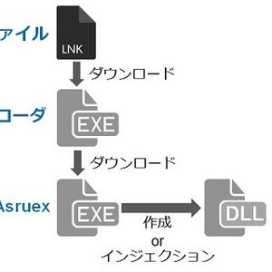 標的型攻撃で使われるマルウェアAsruex、ショートカットファイルから感染