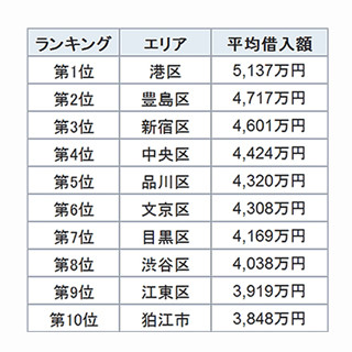 東京都の住宅ローン借入金額ランキング、1位は?