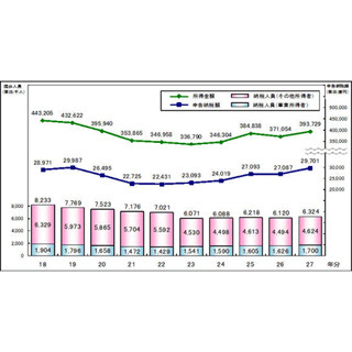 2015年の所得税納税額、9.6%増の2兆9,701億円