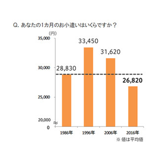 高齢者の欲しいもの、「幸せ」より「お金」に