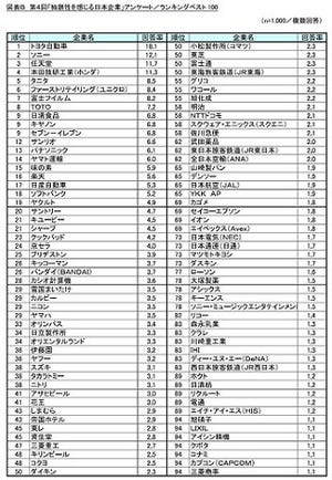 「独創性を感じる日本企業」ランキング1位は? - 2位任天堂、3位ホンダ