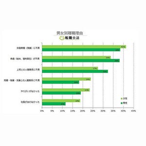 男女別の離職理由ランキング、1位は?