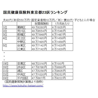 国民健康保険料が自治体によって異なる理由は? - 23区で年間最大3万円の差