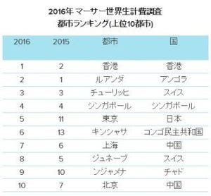 香港が「海外駐在員にとって最も物価が高い都市」1位に - 東京は?