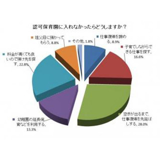 認可保育園に落ちたらどうする? - 約1割が「復職を断念」