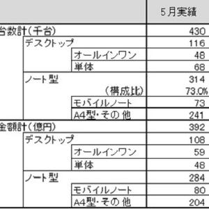 5月のPC国内出荷台数は43万台、出荷金額は392億円