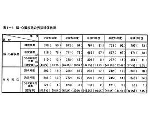 精神障害の労災請求が過去最多に