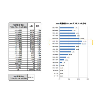 TOEICスコアが最も高い業種は?