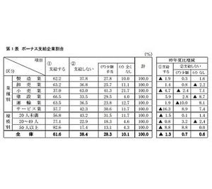 夏ボーナス、中小企業は平均25万8,672円