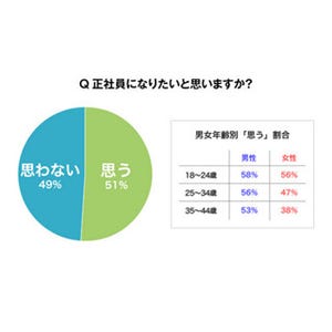 フリーターから正社員になりたい理由は?