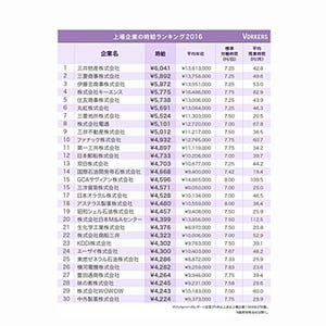 上場企業の時給ランキング、1位は? - 平均年収1,300万円超え