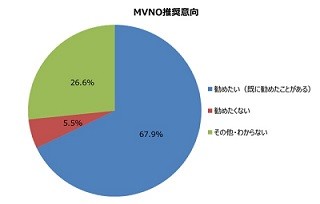 格安SIM、満足度が高い事業者1位は?