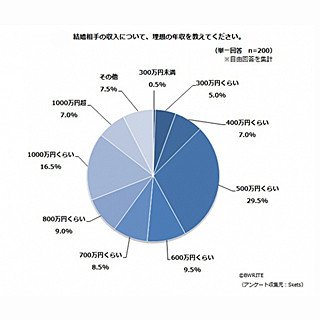 女性が結婚相手に求める年収、1位は?