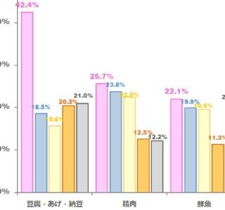 食品の賞味期限切れ、2割が「変な臭いでなければ気にしない」