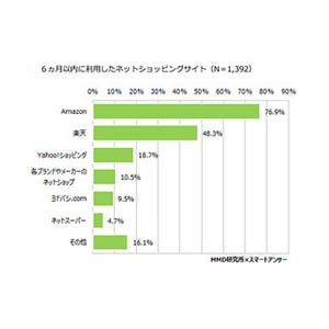 2016年上半期ネットショッピング利用サイト、2位「楽天」- 1位は?