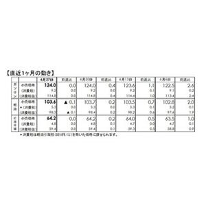 ガソリン価格、16週ぶり値上がり止まる - 円高の影響は?