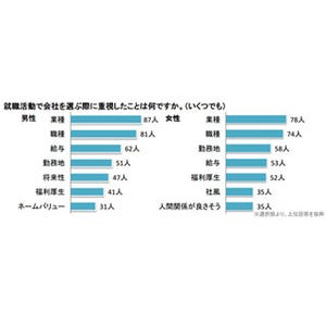 新入社員が会社選びに重視したこと、1位は?