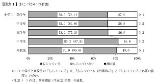 お小遣い平均額、中学生は月2,536円、高校生は5,114円 - 小学生は?