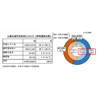 長時間労働の削減が進まない理由、1位は?