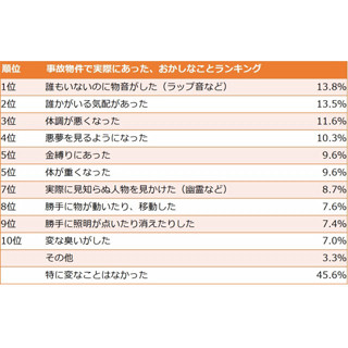 事故物件に住んだことがある458人の"不思議"体験 - 3位体調が、2位誰かが