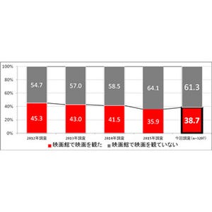 映画館鑑賞率が増加、10代男性は過去最高の55.7%に - 理由は?