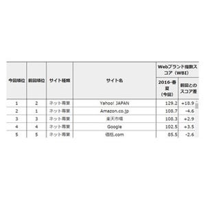 Webブランド力が高い企業ランキング、1位は?