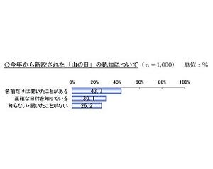 新しい祝日「山の日」を知っていますか? - 「知っている」は7割