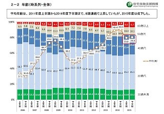 「フラット35」利用者の平均年齢は39.8歳に - 5年ぶり低下