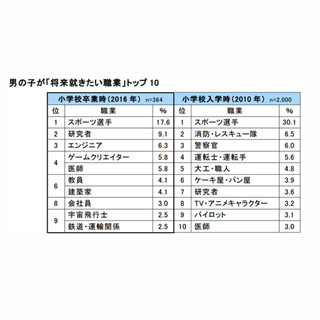 親が子供に就かせたい職業、1位は?