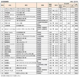 役員報酬、1億円超は211社414人 - 三菱電機が最多