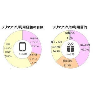 フリマアプリを使う理由に男女差 - 男性に多い「限定品購入」、女性は?