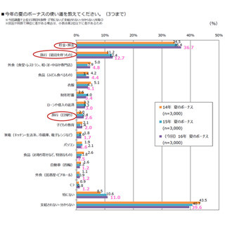 夏ボーナスの使い方、「貯金・預金」が過去最多